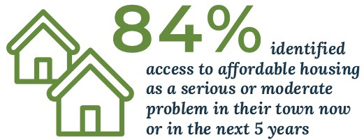 84% identified access to affordable housing as a serious or moderate problem in their town now or in the next 5 years