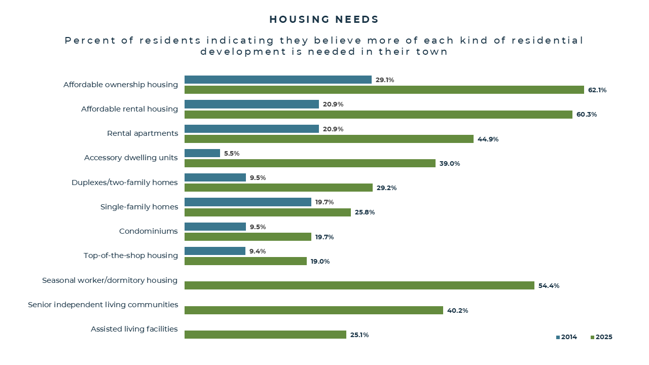 Graph showing the percent of residents indicating they believe more or certain kinds of residential development is needed in their town