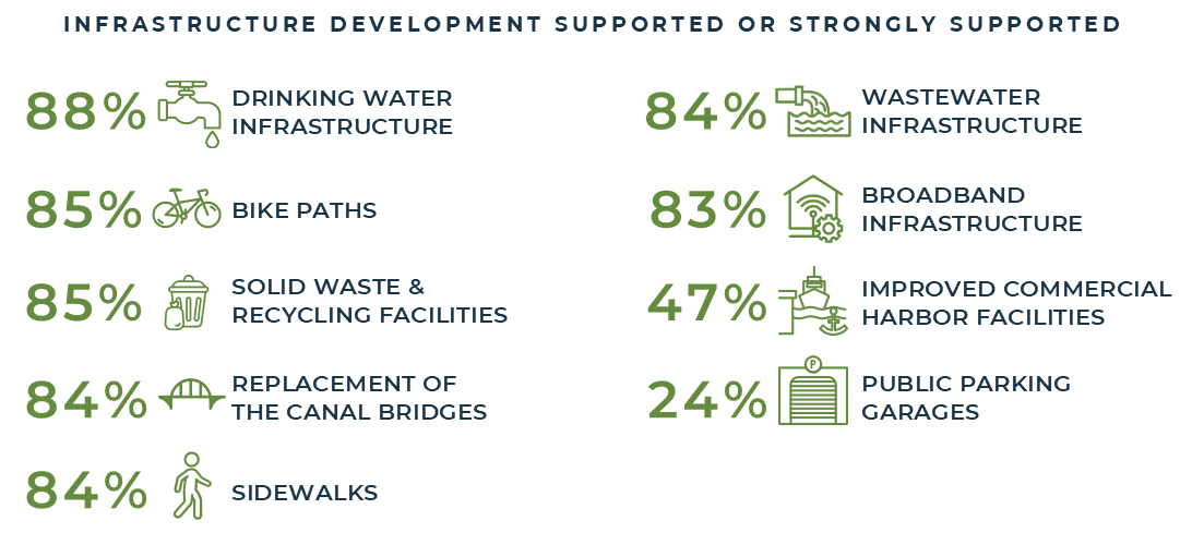 Graphic showing the percent of residents that would support or strongly support various infrastructure development