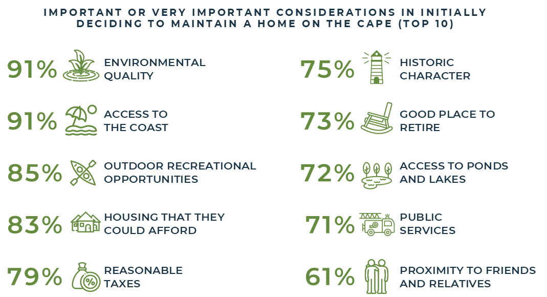 Graphic showing percent of respondents identifying different factors as important or very important in initially deciding to maintain a home on the Cape