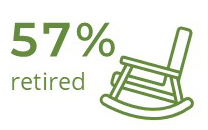 57% retired with a rocking chair icon