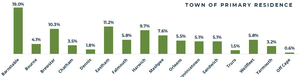 Graph showing percent of respondents by town of primary residence
