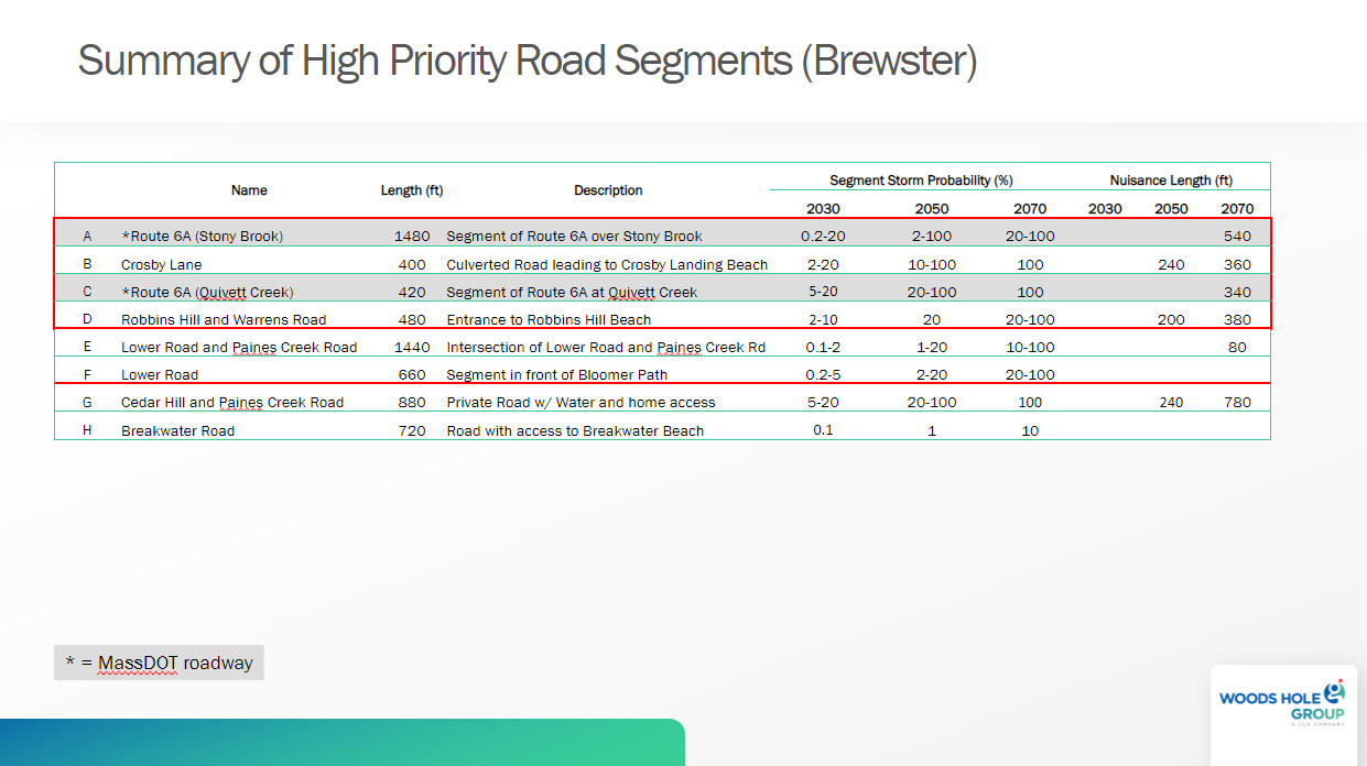 Brewster Low Lying Roads High Priority Segments