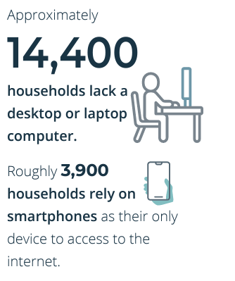 pproximately 14,400 households lack a desktop or laptop computer. AND Roughly 3,900  households rely on smartphones as their only device to access to the internet.