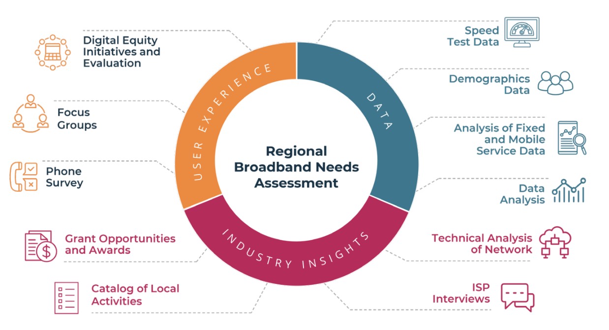 Key Components of Network Assessment include demographic data, focus group and survey analysis, a catalog of local activities and more.