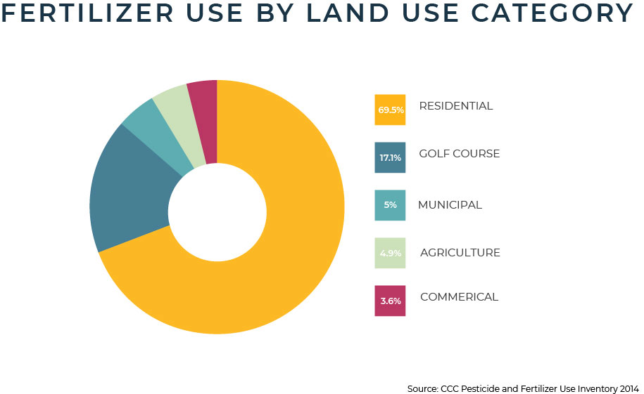 Fertilizer Use by Land Category