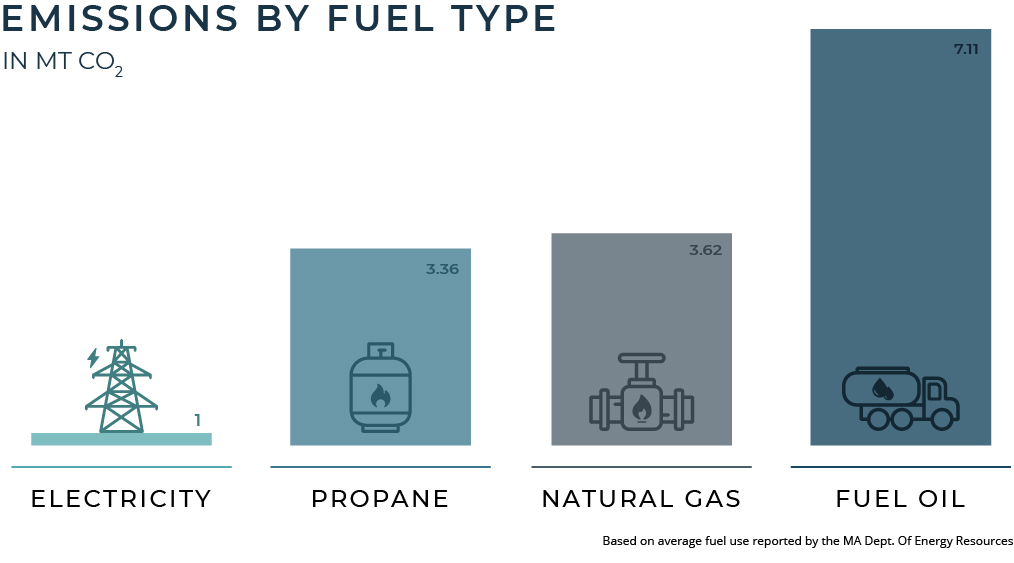 Stationary Energy Emissions by Fuel Type