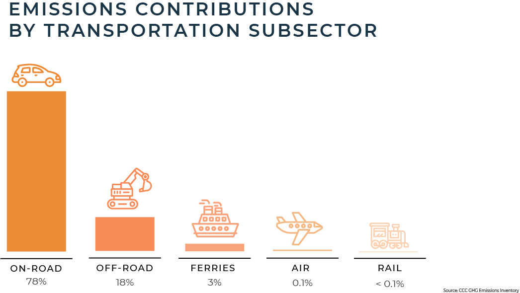 Greenhouse Gas (GHG) Inventory