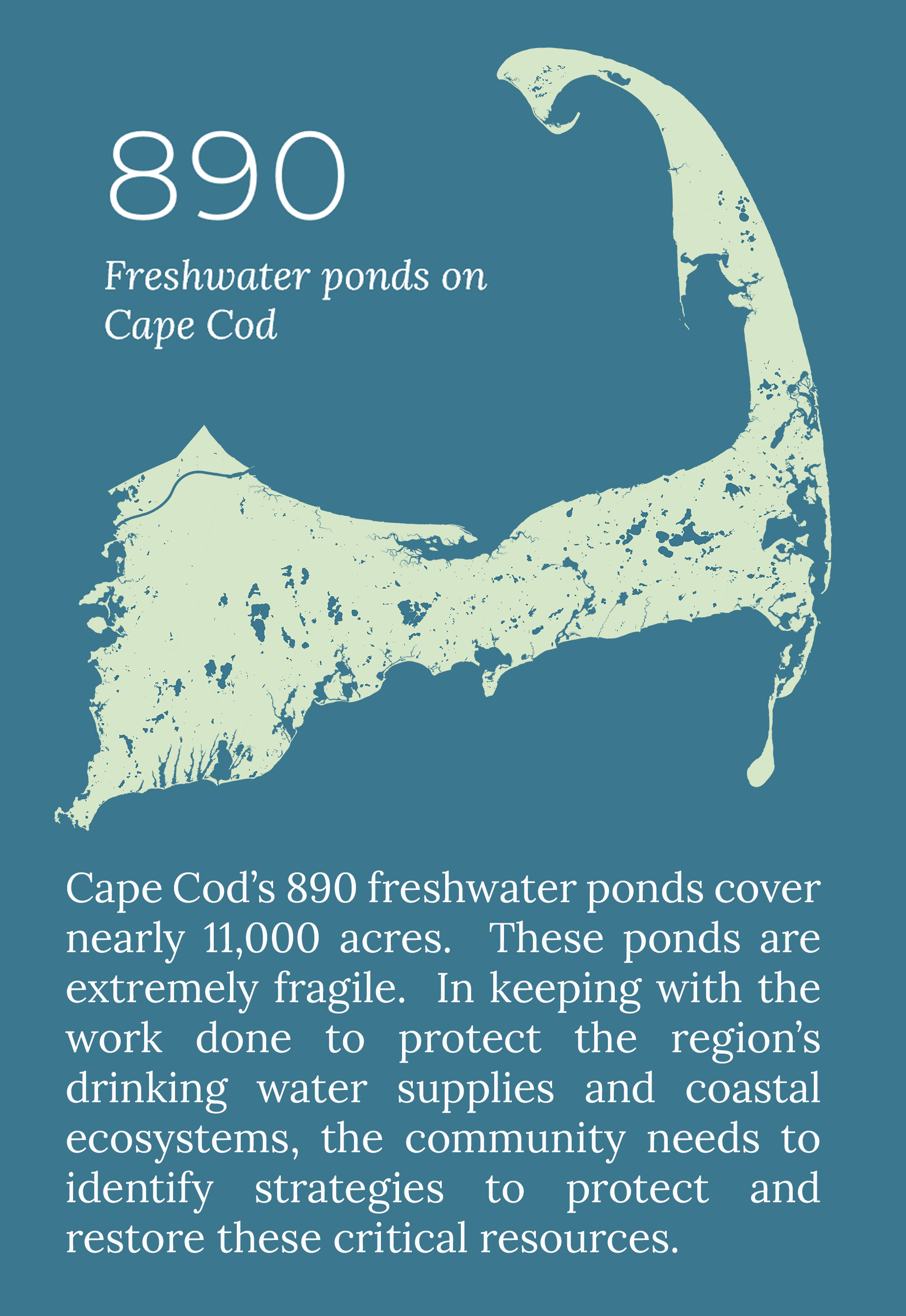 Cape Cod's 890 ponds cover nearly 11,000 acres. These ponds are extremely fragile. In keeping with the work done to protec the region's drinking water supplies and coastal ecosystems, the community needs to identify strategies to protect and restore these critical resources. 