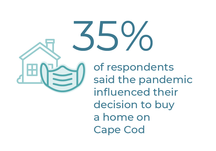 Graphic showing that for 35% of new homeonwers, the pandemic influenced their decision to buy a home on Cape Cod