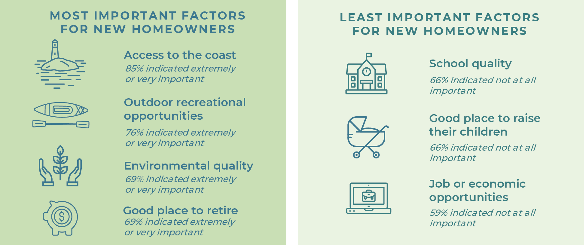 Graphic showing the most important (access to the coast, outdoor recreational opportunities, environmental quality) and least important (school quality, good place to raise children, job or economic opportunities) in deciding to purchase a home in the region