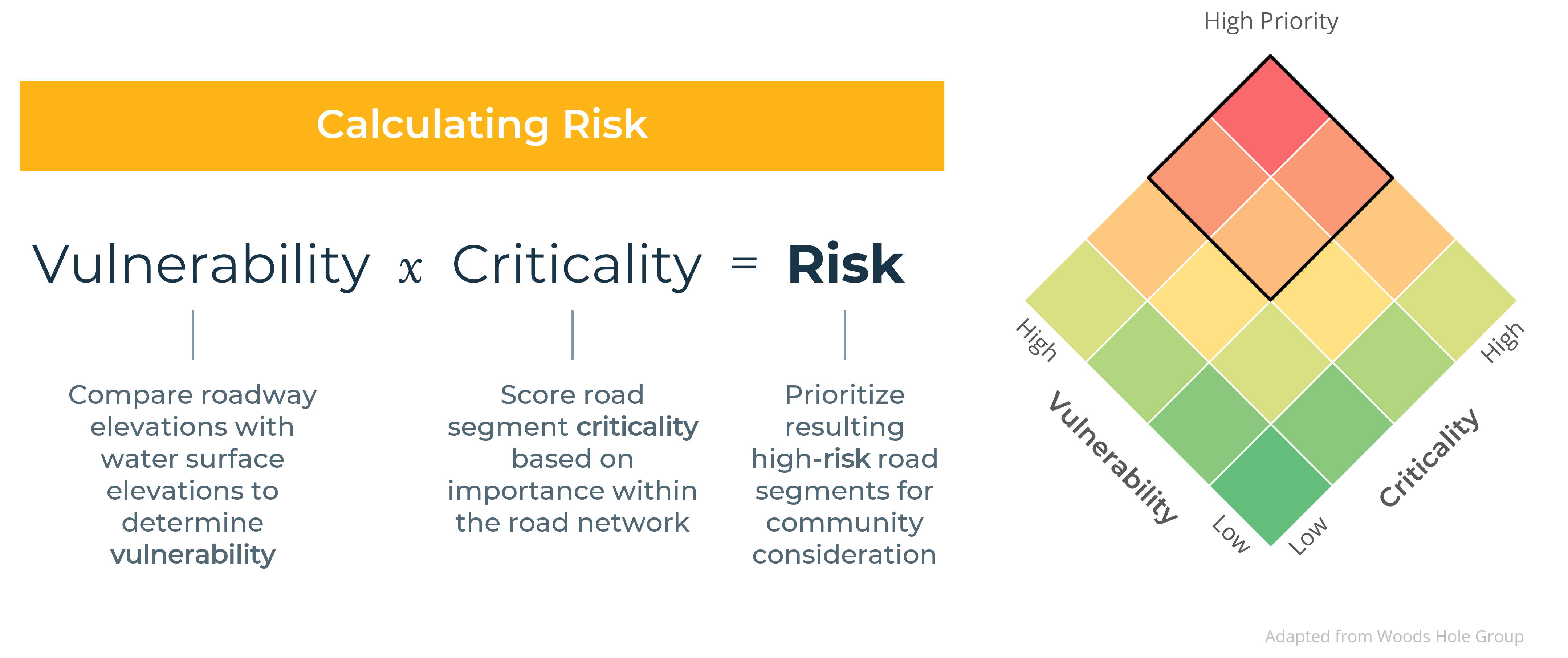  Risk is calculated using vulnerability multiplied by criticality. High criticality and high vulnerability produce a high risk and high priority, while low vulnerability and low criticality produce low risk.
