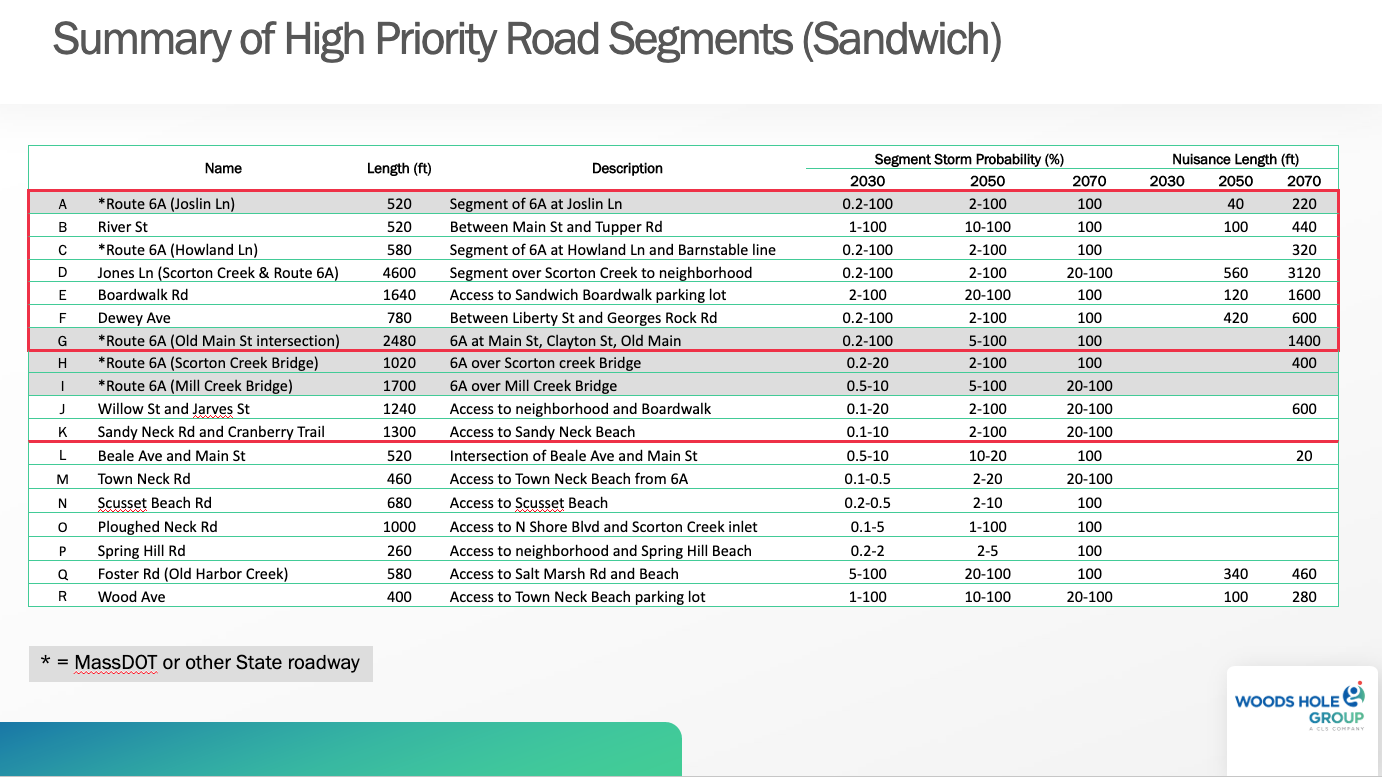 Sandwich High Priority Road Segments