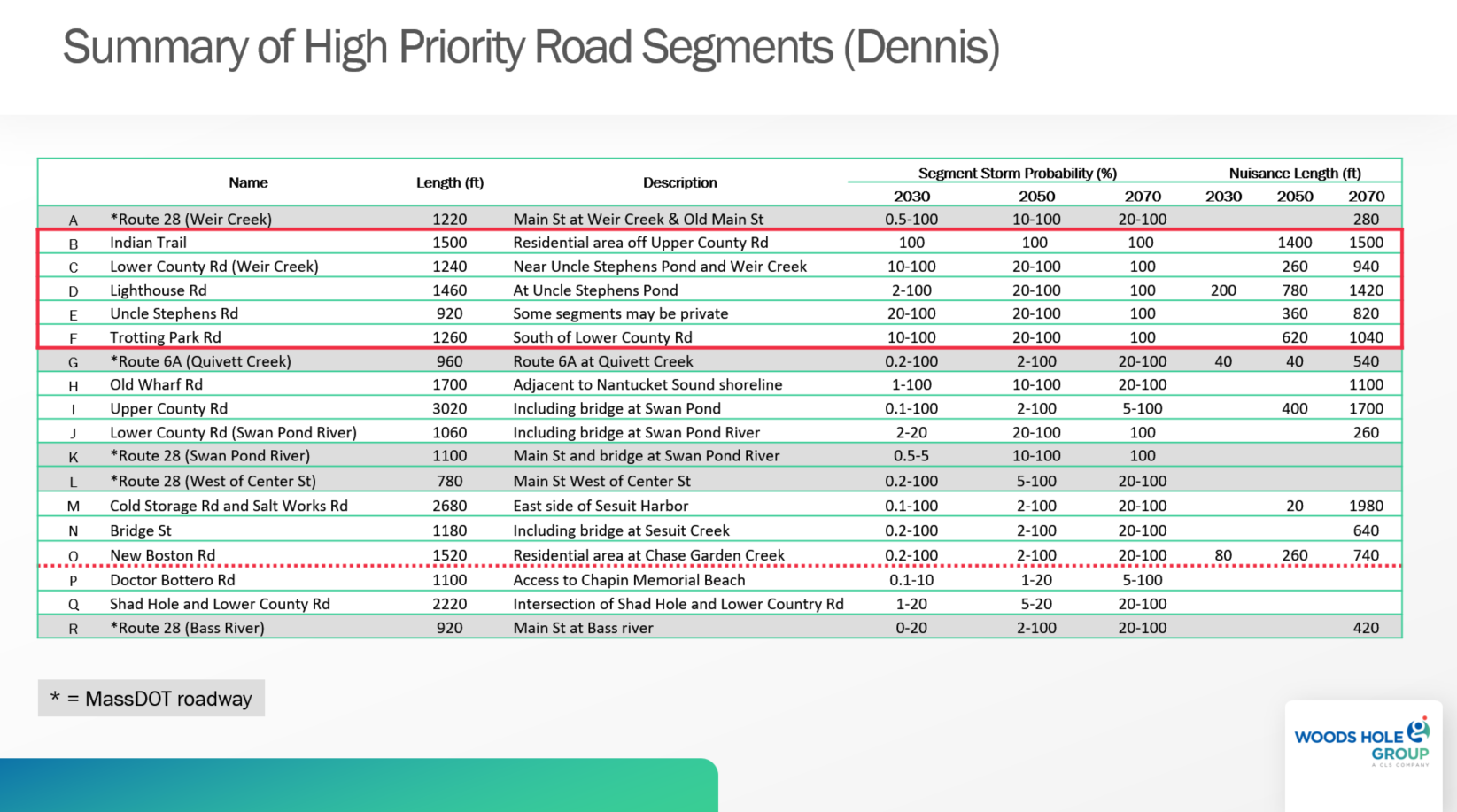 Dennis Low Lying Roads High Priority Segments