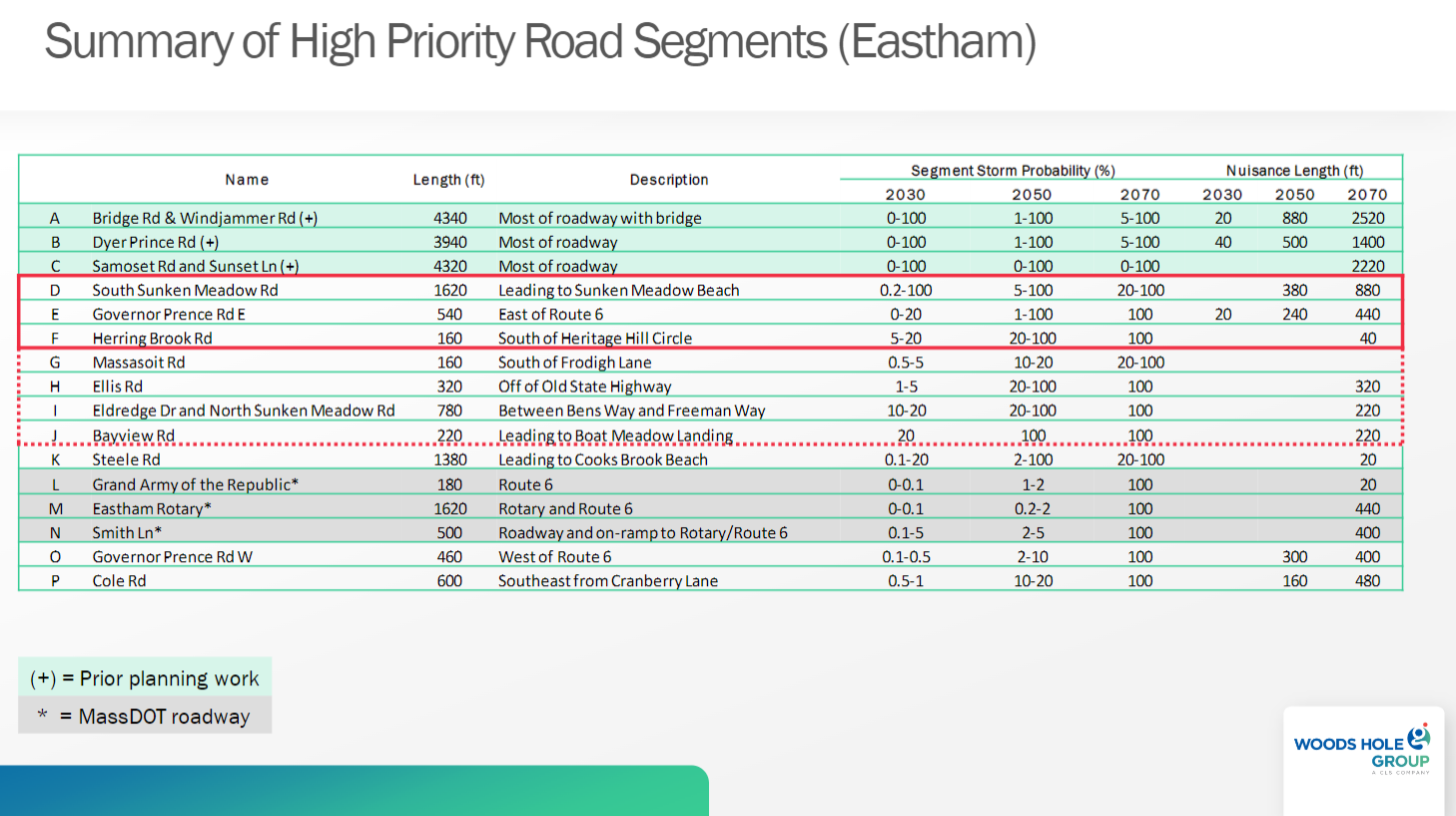 Eastham Low Lying Roads High Priority Segments