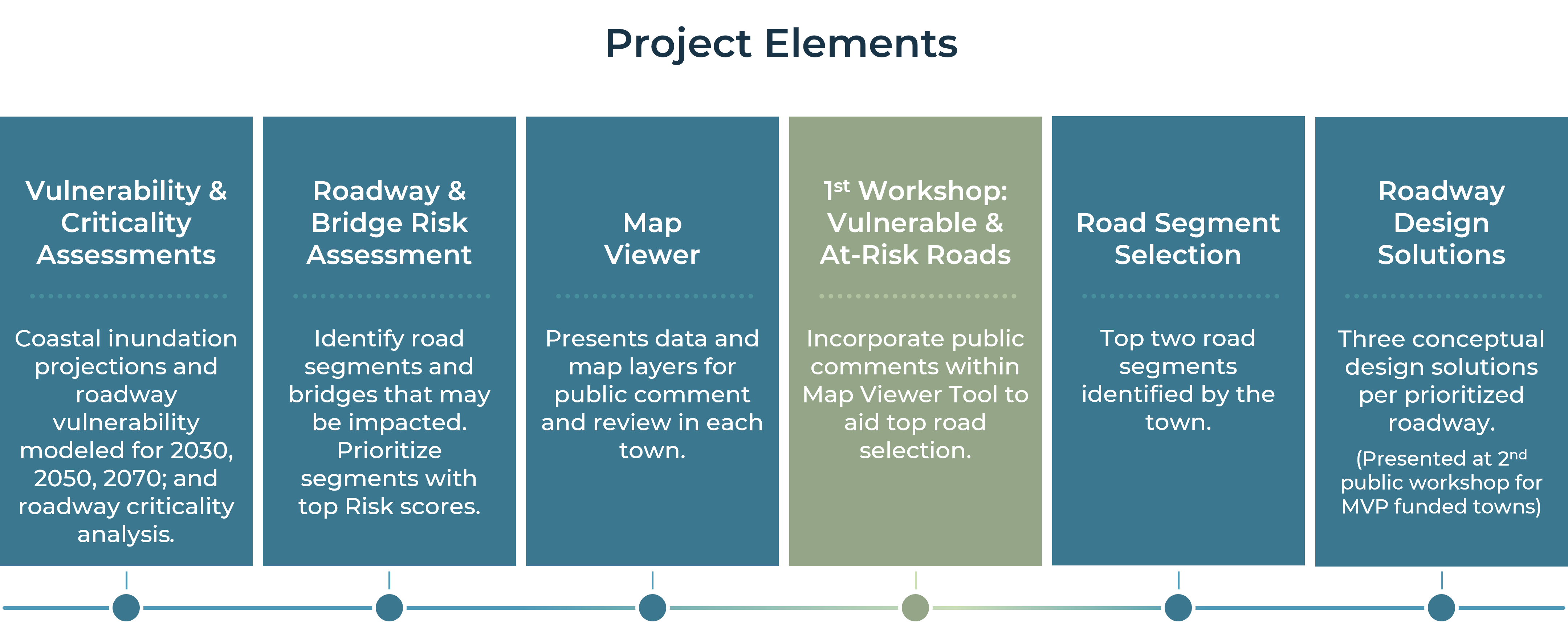 Project elements consist of a vulnerability and criticality assessment, roadway and bridge risk assessment, map viewer and public comment tool, a first workshop detailing vulnerable and at risk roads, road segment selection by town, and roadway design solutions which are presented at the second public workshop for each MVP funded town.