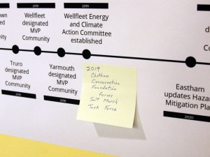Climate Change Action Timeline